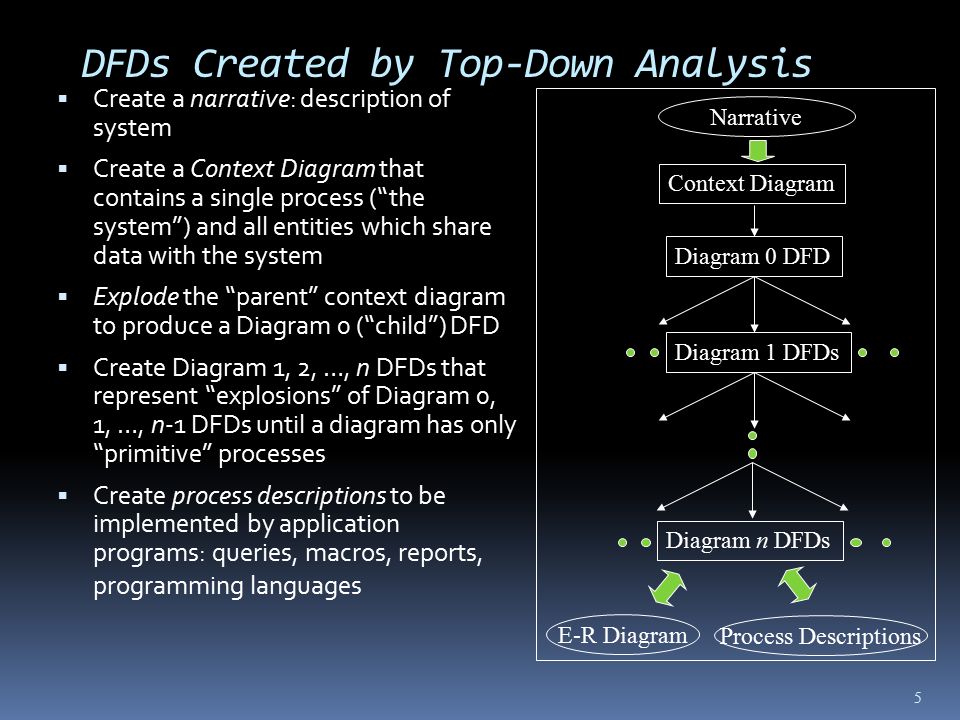 DFDs Created by Top-Down Analysis  Create a narrative: description of system  Create a Context Diagram that contains a single process ( the system ) and all entities which share data with the system  Explode the parent context diagram to produce a Diagram 0 ( child ) DFD  Create Diagram 1, 2, …, n DFDs that represent explosions of Diagram 0, 1, …, n-1 DFDs until a diagram has only primitive processes  Create process descriptions to be implemented by application programs: queries, macros, reports, programming languages 5 Context Diagram Diagram 0 DFD Diagram 1 DFDs Diagram n DFDs Narrative E-R Diagram Process Descriptions