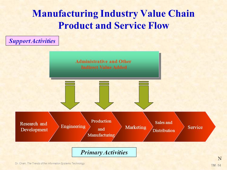 TM -13 Manufacturing Industry Value Chain Product and Service Flow Research and Development Engineering Production and Manufacturing Marketing Sales and Distribution Service Primary Activities Dr.