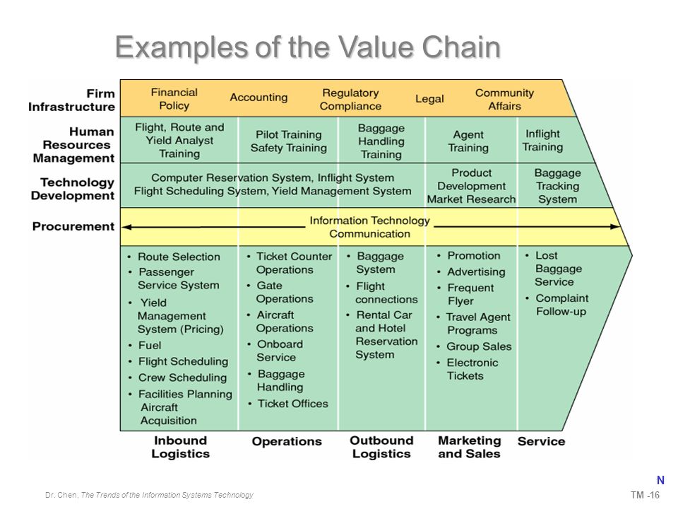 TM -15 The Value Chain Competitive Advantage (Value) N