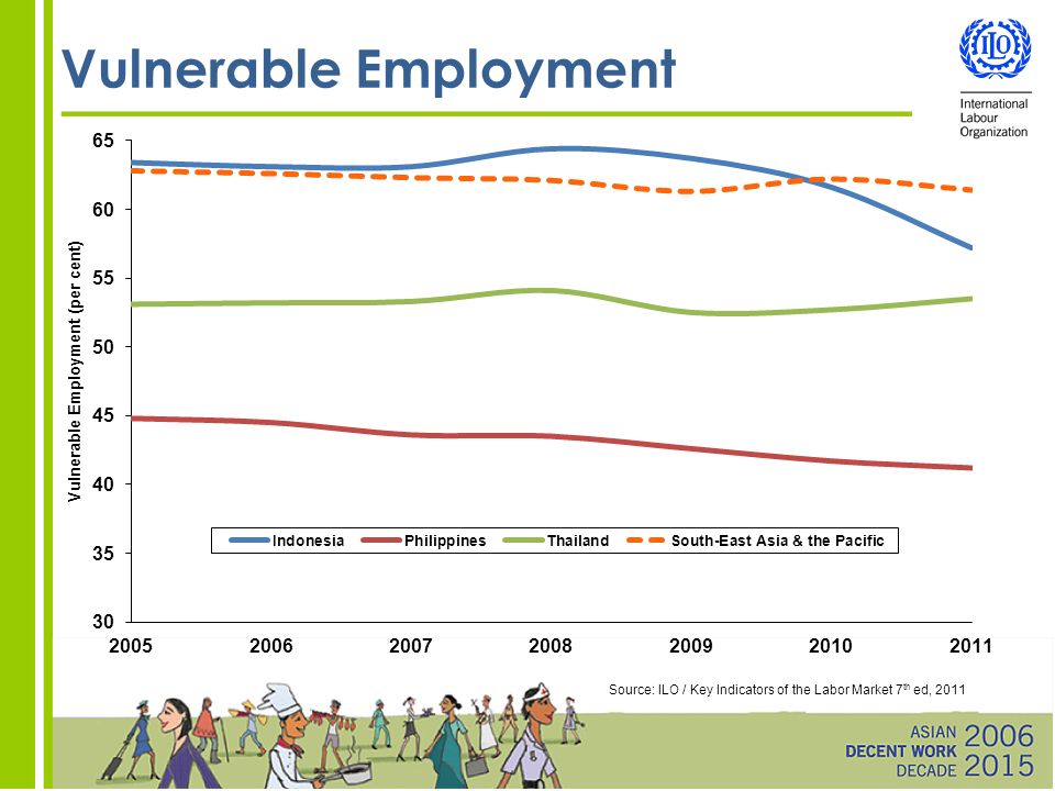 Vulnerable Employment Source: ILO / Key Indicators of the Labor Market 7 th ed, 2011