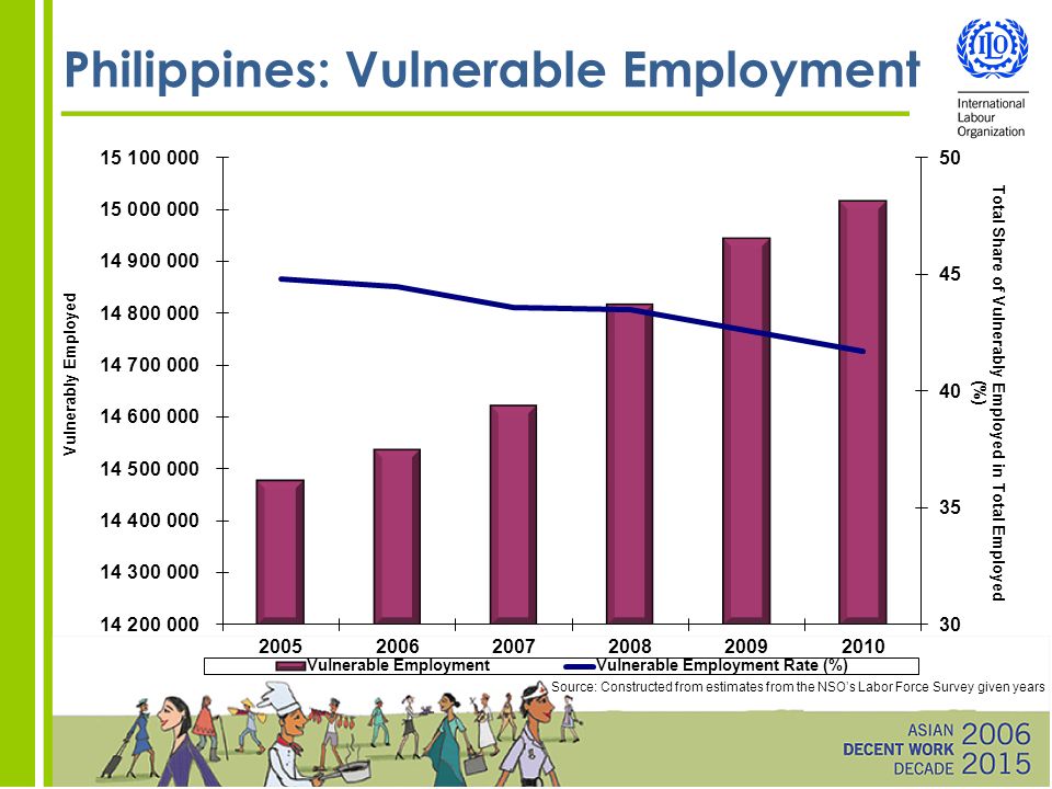 Philippines: Vulnerable Employment Source: Constructed from estimates from the NSO’s Labor Force Survey given years