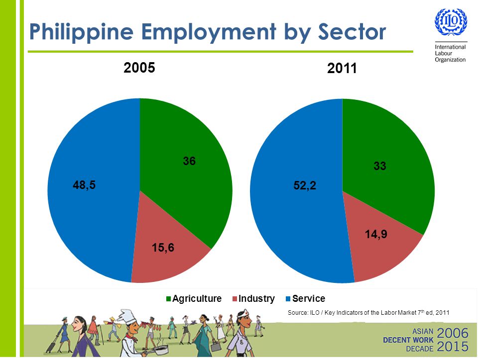 Philippine Employment by Sector Source: ILO / Key Indicators of the Labor Market 7 th ed, 2011