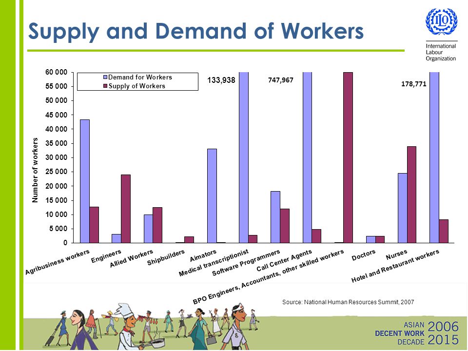 Supply and Demand of Workers Source: National Human Resources Summit, 2007