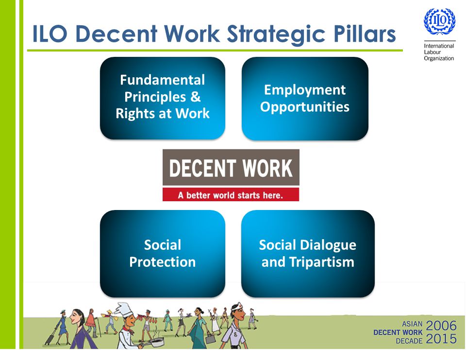 ILO Decent Work Strategic Pillars Fundamental Principles & Rights at Work Employment Opportunities Social Protection Social Dialogue and Tripartism