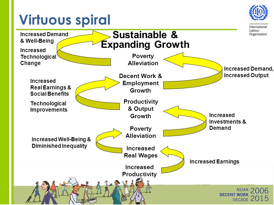 Virtuous spiral Increased Productivity Increased Real Wages Increased Earnings Poverty Alleviation Productivity & Output Growth Increased Well-Being & Diminished Inequality Increased Investments & Demand Sustainable & Expanding Growth Decent Work & Employment Growth Poverty Alleviation Increased Real Earnings & Social Benefits Technological Improvements Increased Demand, Increased Output Increased Demand & Well-Being Increased Technological Change
