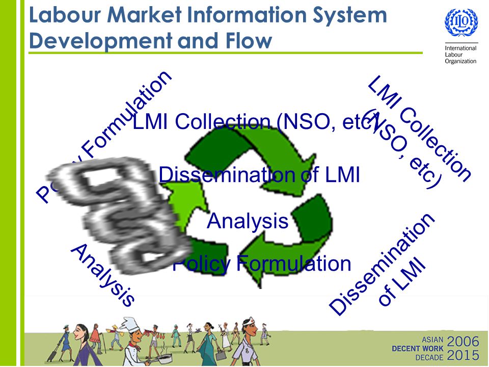 Labour Market Information System Development and Flow LMI Collection (NSO, etc) Policy Formulation Analysis Dissemination of LMI LMI Collection (NSO, etc) Policy Formulation Analysis Dissemination of LMI