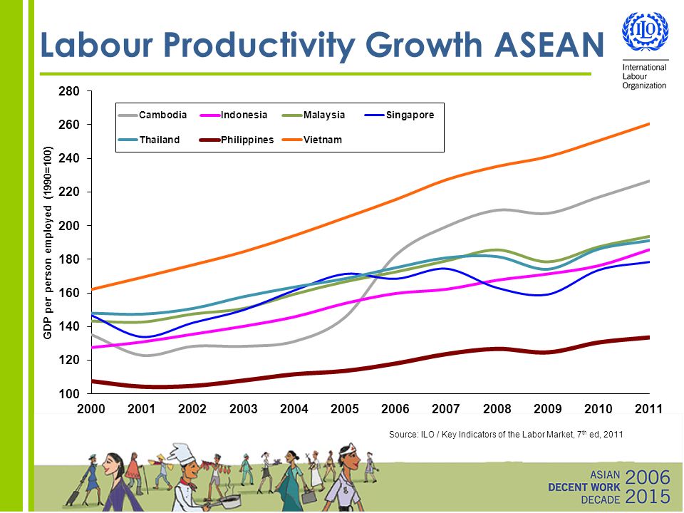 Labour Productivity Growth ASEAN Source: ILO / Key Indicators of the Labor Market, 7 th ed, 2011
