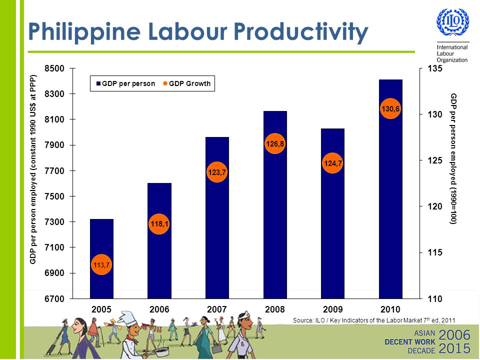 Philippine Labour Productivity Source: ILO / Key Indicators of the Labor Market 7 th ed, 2011