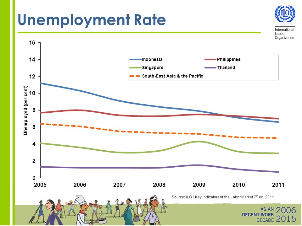 Unemployment Rate Source: ILO / Key Indicators of the Labor Market 7 th ed, 2011