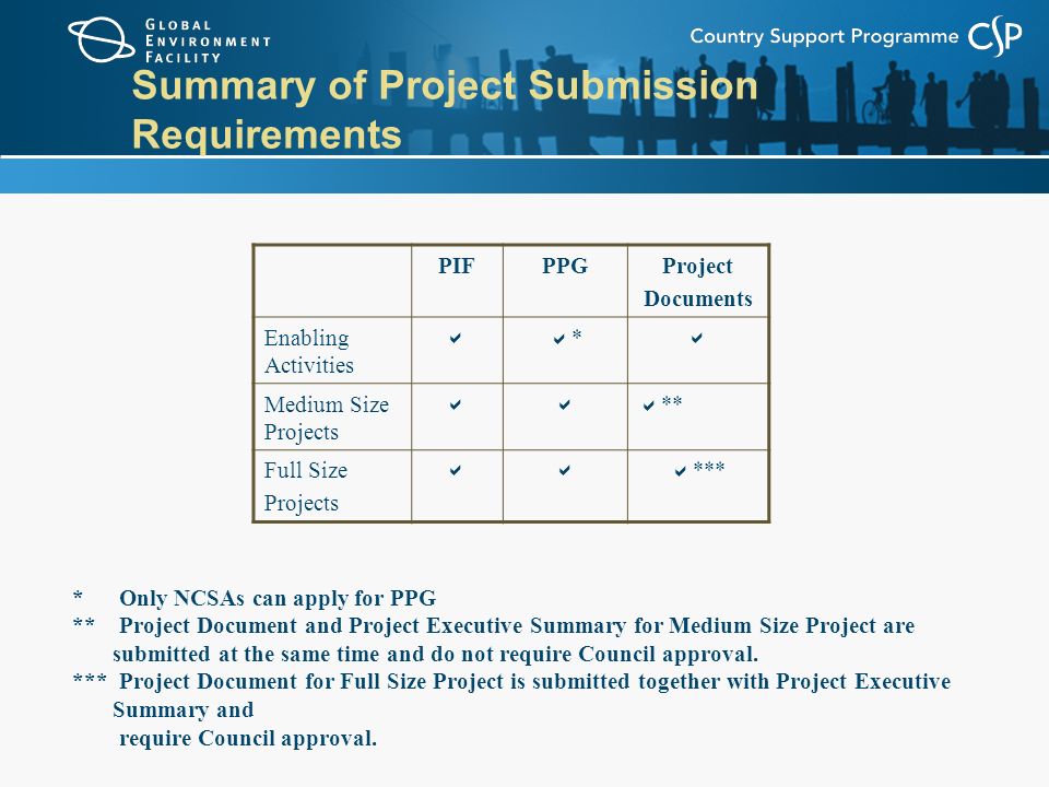 Summary of Project Submission Requirements PIFPPGProject Documents Enabling Activities  **  Medium Size Projects   ** Full Size Projects   *** * Only NCSAs can apply for PPG ** Project Document and Project Executive Summary for Medium Size Project are submitted at the same time and do not require Council approval.