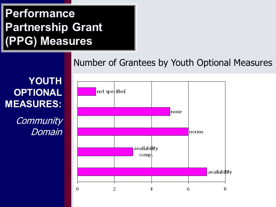 YOUTH OPTIONAL MEASURES: Community Domain Number of Grantees by Youth Optional Measures Performance Partnership Grant (PPG) Measures