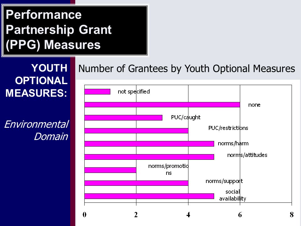 YOUTH OPTIONAL MEASURES: Environmental Domain Performance Partnership Grant (PPG) Measures Number of Grantees by Youth Optional Measures