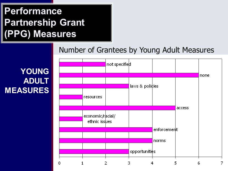 YOUNG ADULT MEASURES Performance Partnership Grant (PPG) Measures Number of Grantees by Young Adult Measures