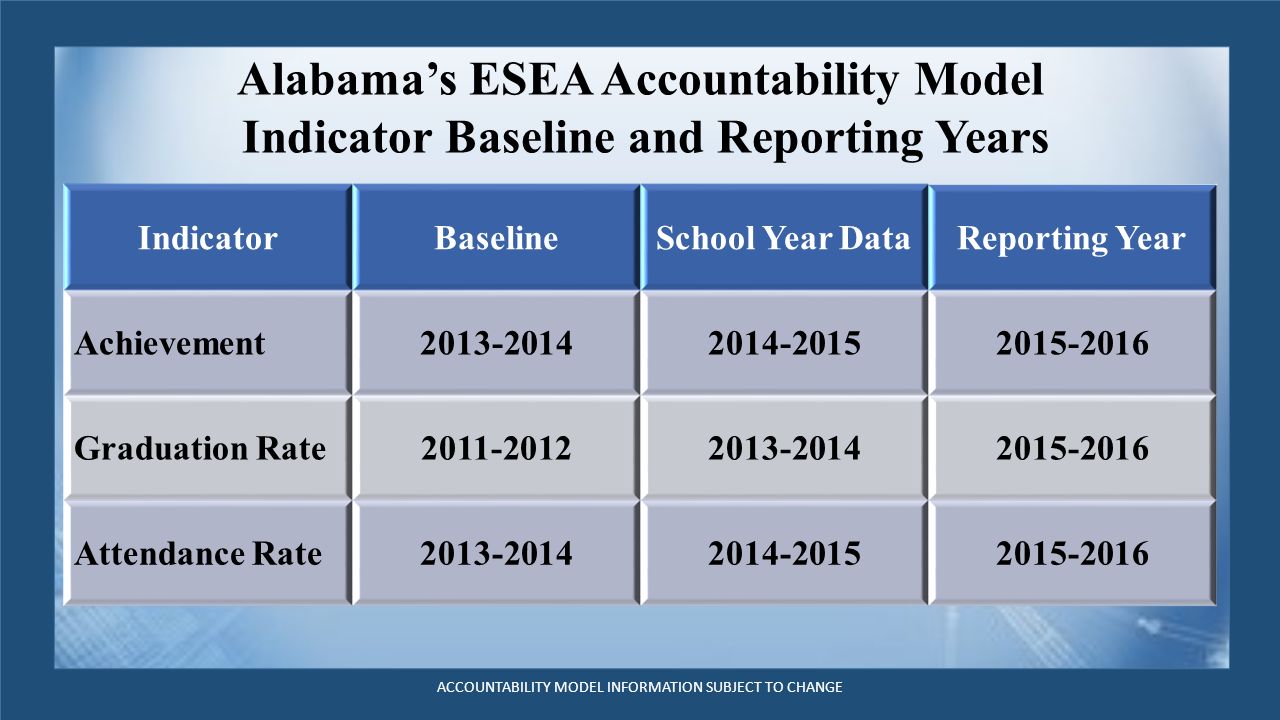 Alabama’s ESEA Accountability Model Indicator Baseline and Reporting Years IndicatorBaselineSchool Year DataReporting Year Achievement Graduation Rate Attendance Rate ACCOUNTABILITY MODEL INFORMATION SUBJECT TO CHANGE