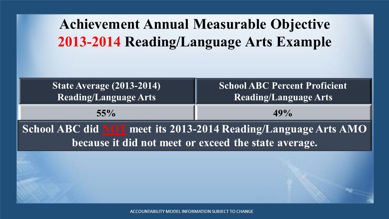Achievement Annual Measurable Objective Reading/Language Arts Example ACCOUNTABILITY MODEL INFORMATION SUBJECT TO CHANGE State Average ( ) Reading/Language Arts School ABC Percent Proficient Reading/Language Arts 55%49% School ABC did NOT meet its Reading/Language Arts AMO because it did not meet or exceed the state average.