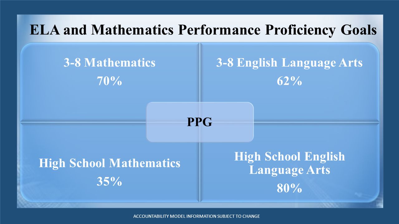 ELA and Mathematics Performance Proficiency Goals 3-8 Mathematics 70% 3-8 English Language Arts 62% High School Mathematics 35% High School English Language Arts 80% PPG ACCOUNTABILITY MODEL INFORMATION SUBJECT TO CHANGE