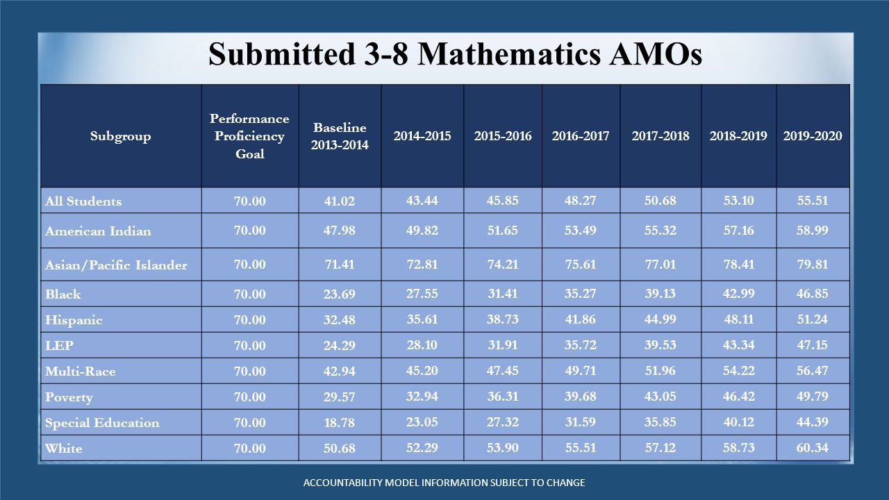 Submitted 3-8 Mathematics AMOs ACCOUNTABILITY MODEL INFORMATION SUBJECT TO CHANGE Subgroup Performance Proficiency Goal Baseline All Students American Indian Asian/Pacific Islander Black Hispanic LEP Multi-Race Poverty Special Education White