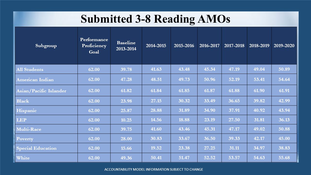 Submitted 3-8 Reading AMOs ACCOUNTABILITY MODEL INFORMATION SUBJECT TO CHANGE Subgroup Performance Proficiency Goal Baseline All Students American Indian Asian/Pacific Islander Black Hispanic LEP Multi-Race Poverty Special Education White