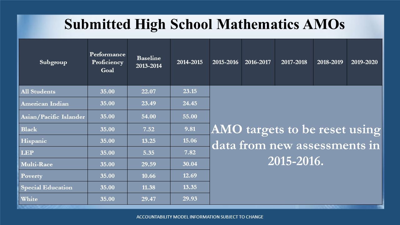 Submitted High School Mathematics AMOs ACCOUNTABILITY MODEL INFORMATION SUBJECT TO CHANGE Subgroup Performance Proficiency Goal Baseline All Students AMO targets to be reset using data from new assessments in