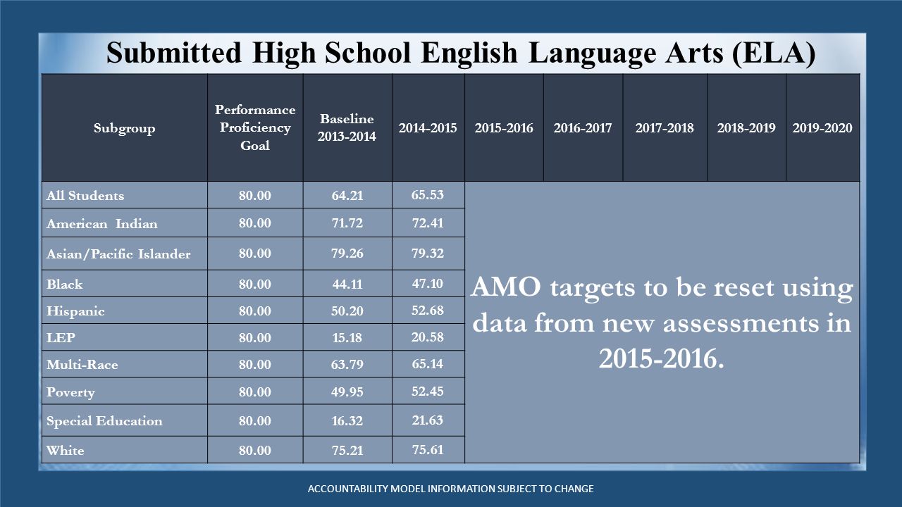 Submitted High School English Language Arts (ELA) AMOs ACCOUNTABILITY MODEL INFORMATION SUBJECT TO CHANGE Subgroup Performance Proficiency Goal Baseline All Students AMO targets to be reset using data from new assessments in