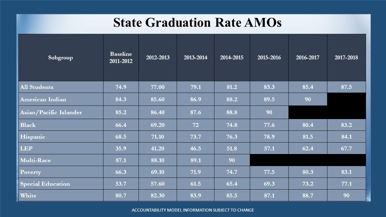 State Graduation Rate AMOs ACCOUNTABILITY MODEL INFORMATION SUBJECT TO CHANGE Subgroup Baseline All Students American Indian Asian/Pacific Islander Black Hispanic LEP Multi-Race Poverty Special Education White