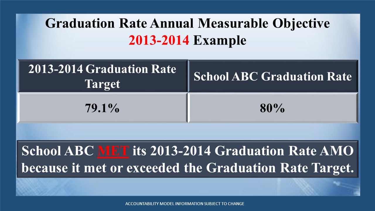 Graduation Rate Annual Measurable Objective Example ACCOUNTABILITY MODEL INFORMATION SUBJECT TO CHANGE Graduation Rate Target School ABC Graduation Rate 79.1%80% School ABC MET its Graduation Rate AMO because it met or exceeded the Graduation Rate Target.