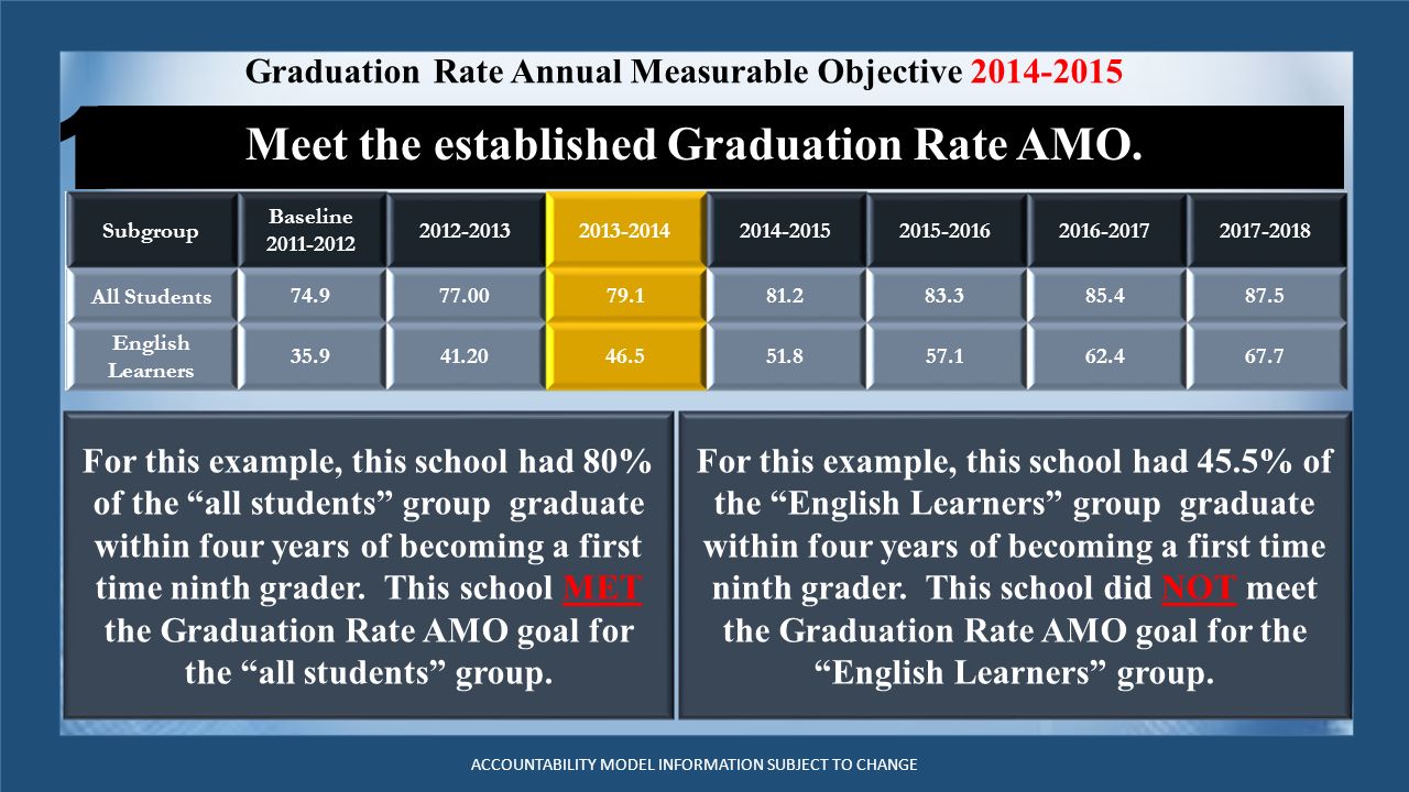 Meet the established Graduation Rate AMO.