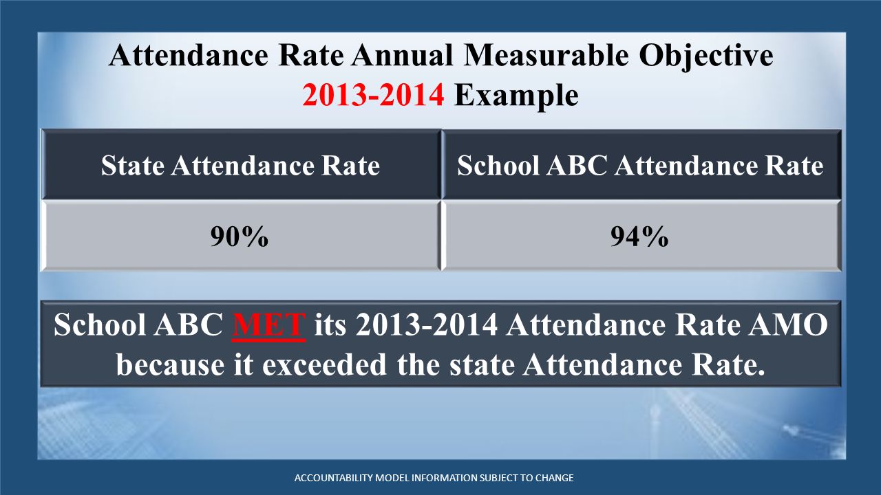 Attendance Rate Annual Measurable Objective Example ACCOUNTABILITY MODEL INFORMATION SUBJECT TO CHANGE State Attendance RateSchool ABC Attendance Rate 90%94% School ABC MET its Attendance Rate AMO because it exceeded the state Attendance Rate.