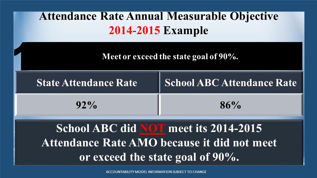 Attendance Rate Annual Measurable Objective Example ACCOUNTABILITY MODEL INFORMATION SUBJECT TO CHANGE State Attendance RateSchool ABC Attendance Rate 92%86% School ABC did NOT meet its Attendance Rate AMO because it did not meet or exceed the state goal of 90%.
