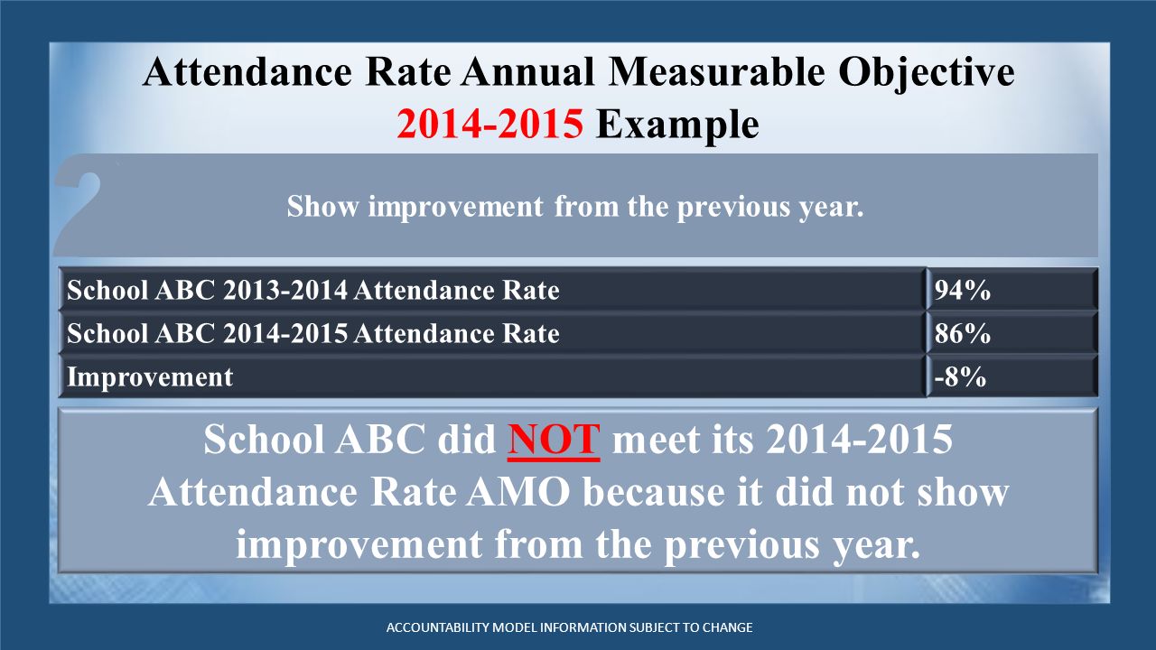 Attendance Rate Annual Measurable Objective Example ACCOUNTABILITY MODEL INFORMATION SUBJECT TO CHANGE School ABC did NOT meet its Attendance Rate AMO because it did not show improvement from the previous year.