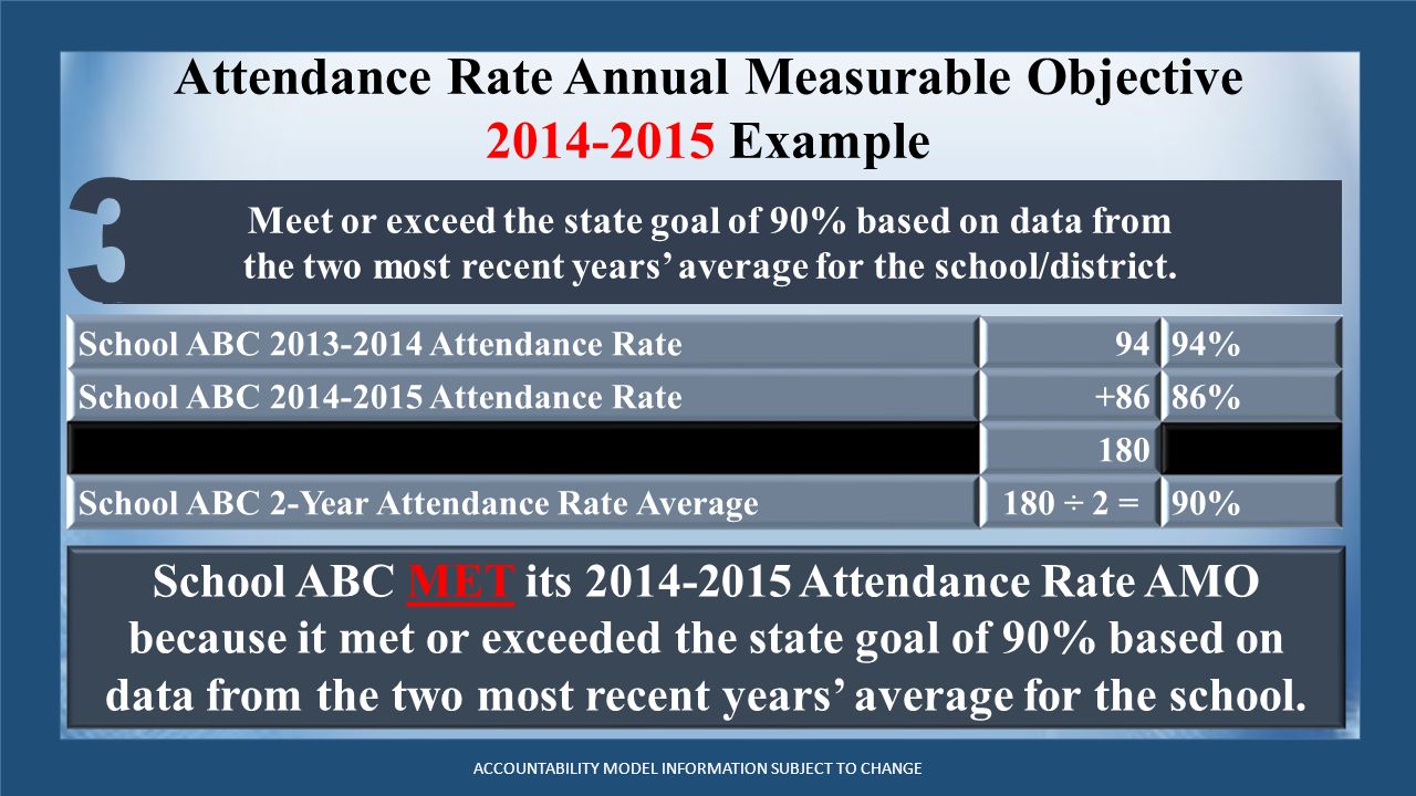 Attendance Rate Annual Measurable Objective Example ACCOUNTABILITY MODEL INFORMATION SUBJECT TO CHANGE School ABC MET its Attendance Rate AMO because it met or exceeded the state goal of 90% based on data from the two most recent years’ average for the school.