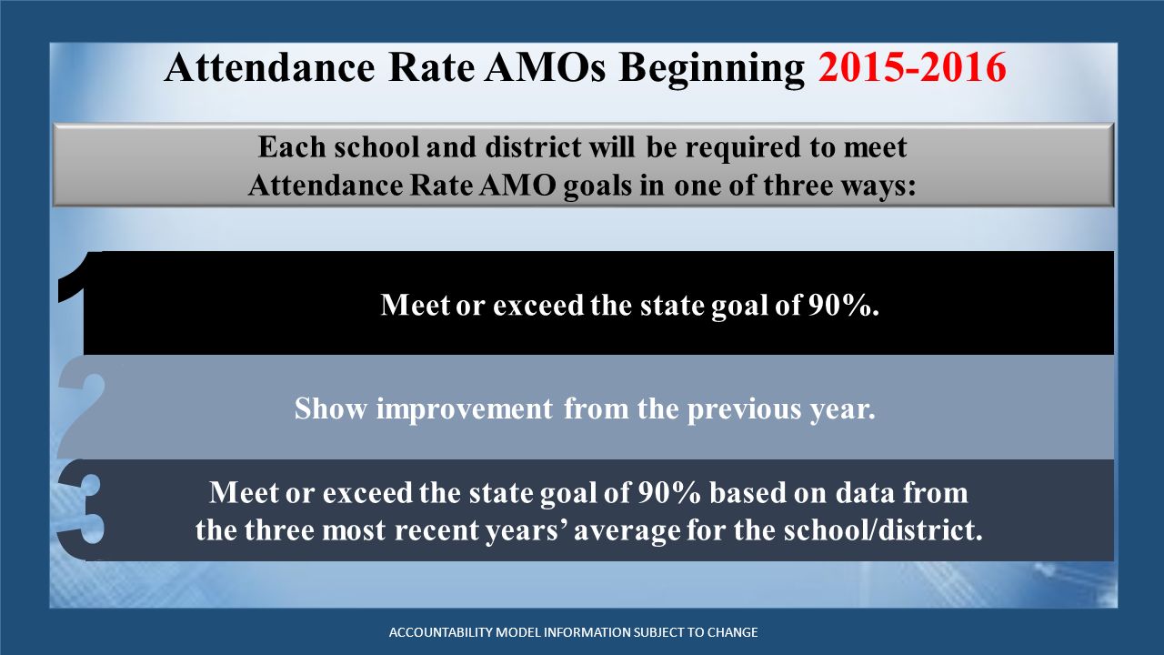 Attendance Rate AMOs Beginning Each school and district will be required to meet Attendance Rate AMO goals in one of three ways: Meet or exceed the state goal of 90%.