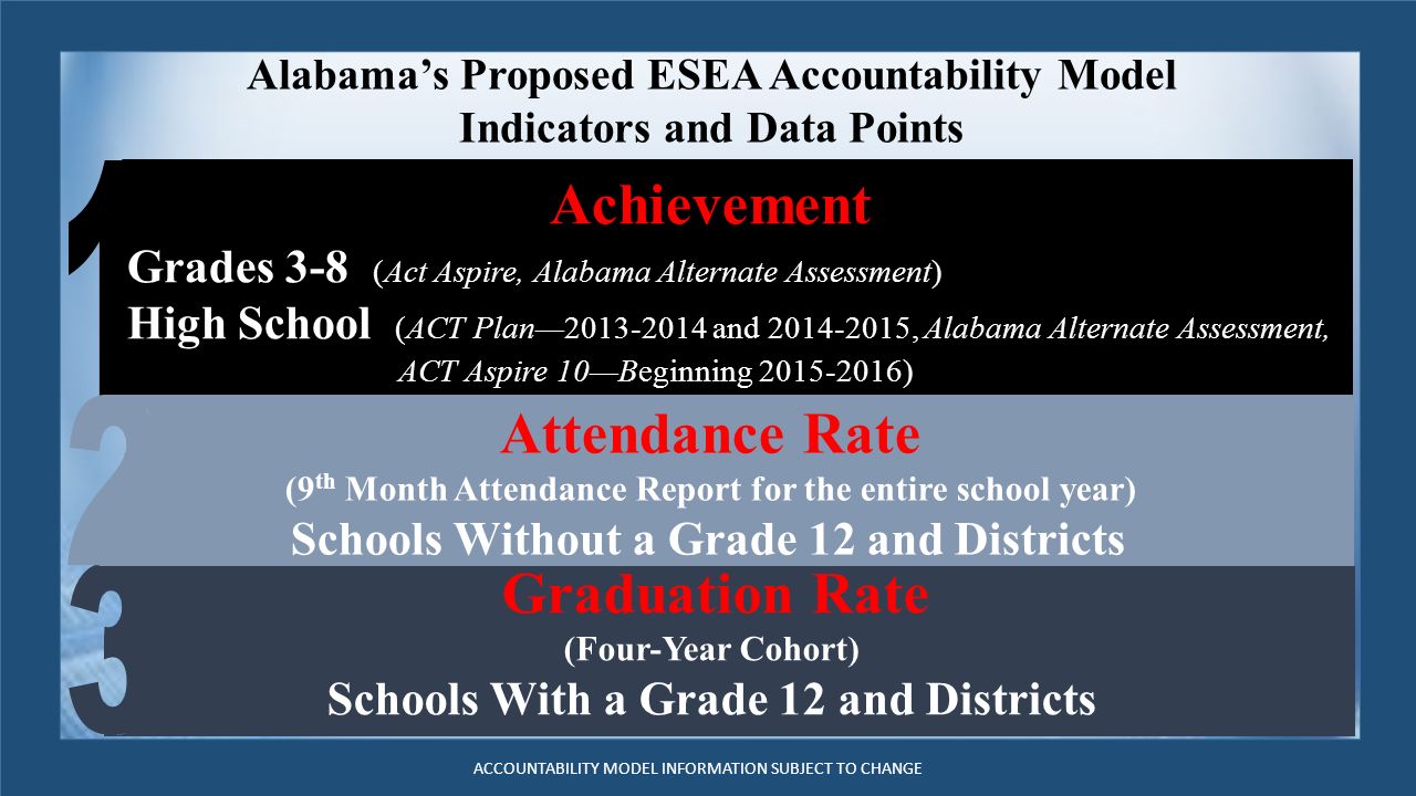 Alabama’s Proposed ESEA Accountability Model Indicators and Data Points Achievement Grades 3-8 (Act Aspire, Alabama Alternate Assessment) High School (ACT Plan— and , Alabama Alternate Assessment, ACT Aspire 10—Beginning ) Graduation Rate (Four-Year Cohort) Schools With a Grade 12 and Districts Attendance Rate (9 th Month Attendance Report for the entire school year) Schools Without a Grade 12 and Districts ACCOUNTABILITY MODEL INFORMATION SUBJECT TO CHANGE