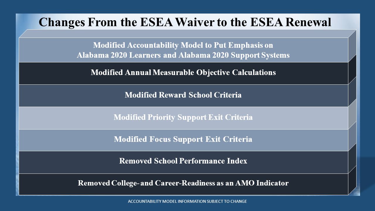 Changes From the ESEA Waiver to the ESEA Renewal ACCOUNTABILITY MODEL INFORMATION SUBJECT TO CHANGE