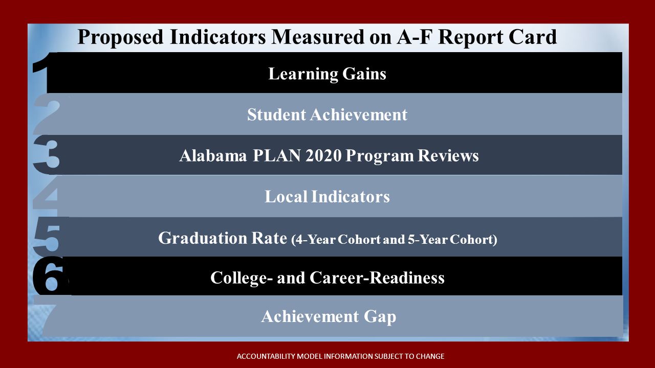 Proposed Indicators Measured on A-F Report Card ACCOUNTABILITY MODEL INFORMATION SUBJECT TO CHANGE Learning Gains Alabama PLAN 2020 Program Reviews Student Achievement Local Indicators Graduation Rate (4-Year Cohort and 5-Year Cohort) College- and Career-Readiness Achievement Gap