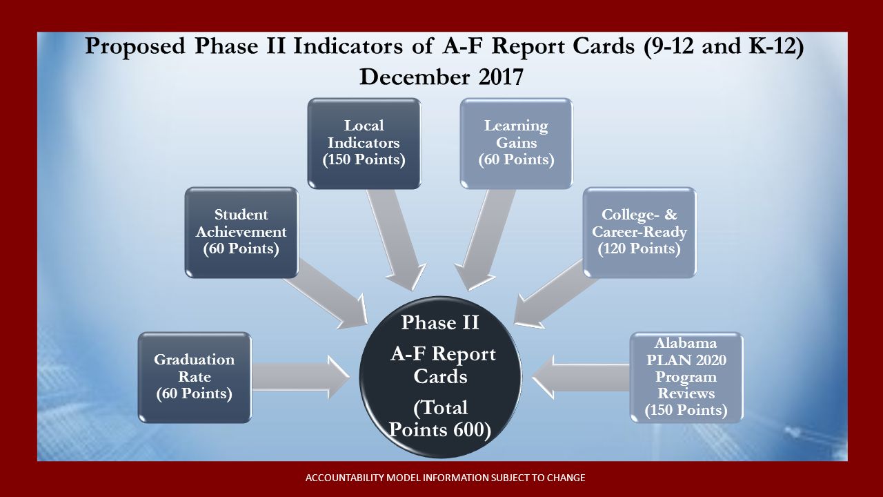 Phase II A-F Report Cards (Total Points 600) Graduation Rate (60 Points) Student Achievement (60 Points) Local Indicators (150 Points) Learning Gains (60 Points) College- & Career-Ready (120 Points) Alabama PLAN 2020 Program Reviews (150 Points) Proposed Phase II Indicators of A-F Report Cards (9-12 and K-12) December 2017 ACCOUNTABILITY MODEL INFORMATION SUBJECT TO CHANGE