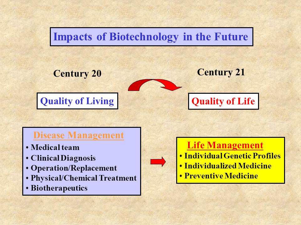 Disease Management Medical team Clinical Diagnosis Operation/Replacement Physical/Chemical Treatment Biotherapeutics Life Management Individual Genetic Profiles Individualized Medicine Preventive Medicine Impacts of Biotechnology in the Future Century 20 Century 21 Quality of Living Quality of Life