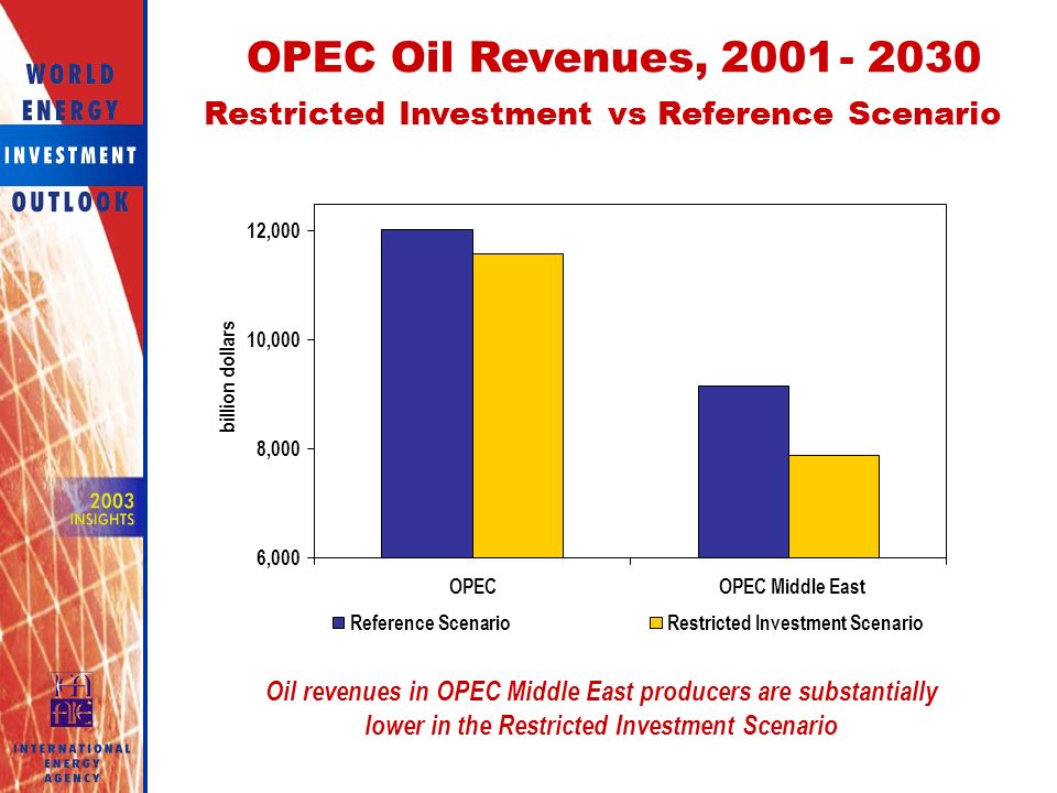 OPEC Oil Revenues, Restricted InvestmentvsReference Scenario 6,000 8,000 10,000 12,000 OPECOPEC Middle East billion dollars Reference ScenarioRestricted Investment Scenario Oil revenues in OPEC Middle East producers are substantially lower in the Restricted Investment Scenario
