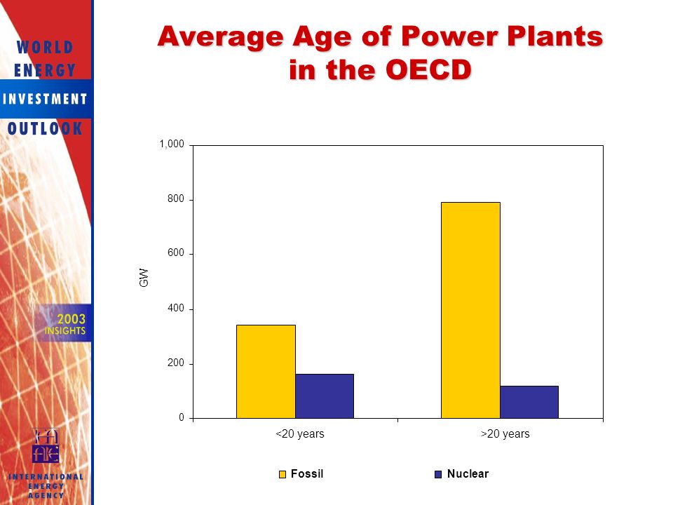 Average Age of Power Plants in the OECD ,000 <20 years>20 years GW FossilNuclear