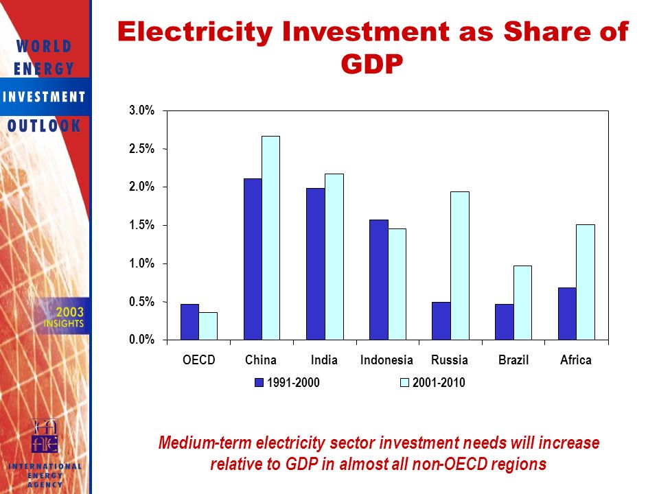 Electricity Investment as Share of GDP 0.0% 0.5% 1.0% 1.5% 2.0% 2.5% 3.0% OECDChinaIndiaIndonesiaRussiaBrazilAfrica Medium-term electricity sector investment needs will increase relative to GDP in almost all non-OECD regions