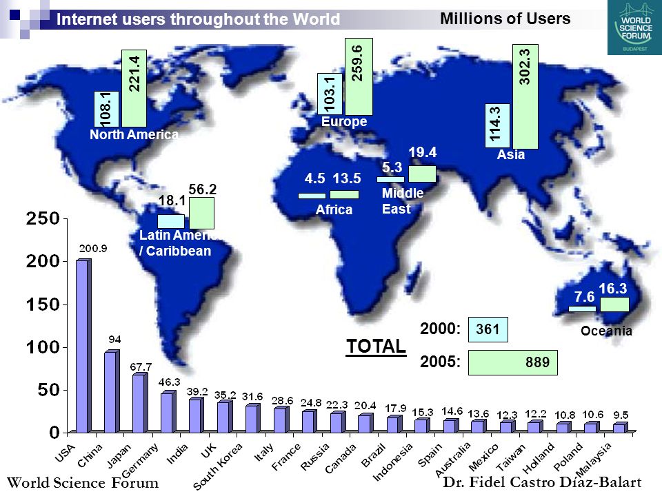 North America Latin America / Caribbean Europe Africa Asia Oceania Middle East TOTAL Internet users throughout the World Millions of Users 2000: 2005: World Science Forum Dr.
