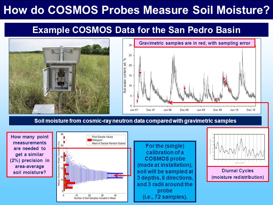 How do COSMOS Probes Measure Soil Moisture.