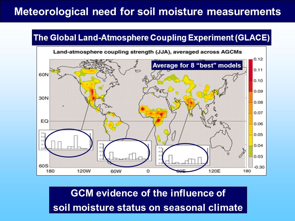 GCM evidence of the influence of soil moisture status on seasonal climate The Global Land-Atmosphere Coupling Experiment (GLACE) Average for 8 best models Meteorological need for soil moisture measurements
