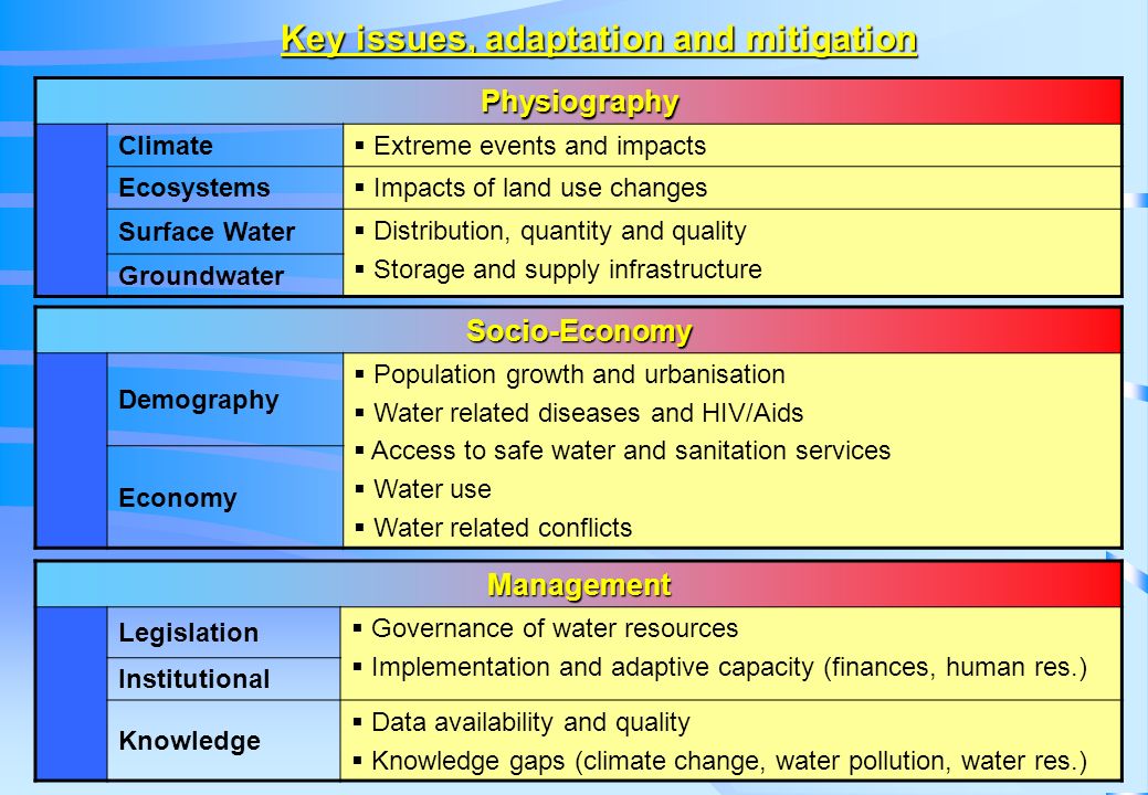 Physiography Climate  Extreme events and impacts Ecosystems  Impacts of land use changes Surface Water  Distribution, quantity and quality  Storage and supply infrastructure Groundwater Socio-Economy Demography  Population growth and urbanisation  Water related diseases and HIV/Aids  Access to safe water and sanitation services  Water use  Water related conflicts Economy Management Legislation  Governance of water resources  Implementation and adaptive capacity (finances, human res.) Institutional Knowledge  Data availability and quality  Knowledge gaps (climate change, water pollution, water res.) Key issues, adaptation and mitigation