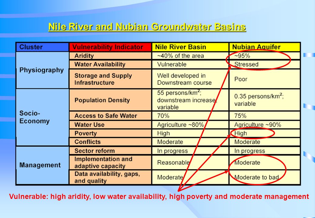 Nile River and Nubian Groundwater Basins Vulnerable: high aridity, low water availability, high poverty and moderate management