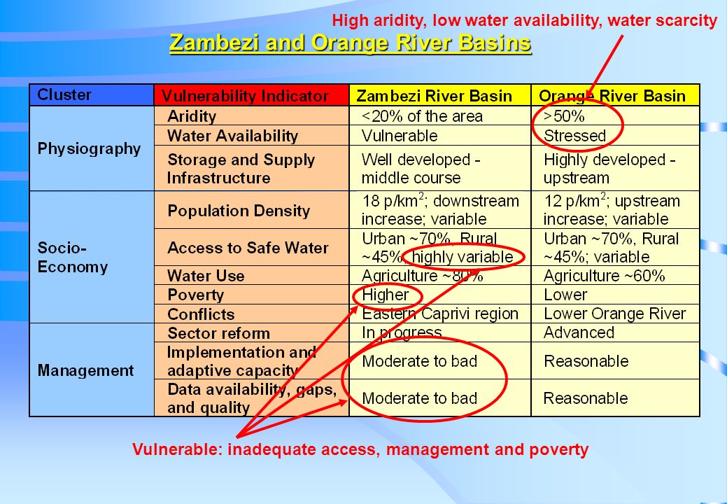 High aridity, low water availability, water scarcity Vulnerable: inadequate access, management and poverty