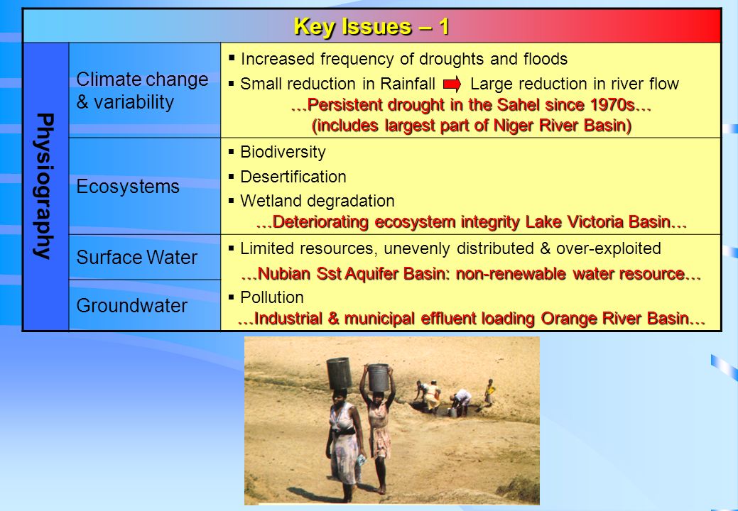 Key Issues – 1 Physiography Climate change & variability  Increased frequency of droughts and floods  Small reduction in Rainfall Large reduction in river flow …Persistent drought in the Sahel since 1970s… (includes largest part of Niger River Basin) Ecosystems  Biodiversity  Desertification  Wetland degradation …Deteriorating ecosystem integrity Lake Victoria Basin… Surface Water  Limited resources, unevenly distributed & over-exploited …Nubian Sst Aquifer Basin: non-renewable water resource…  Pollution …Industrial & municipal effluent loading Orange River Basin… Groundwater Key Issues