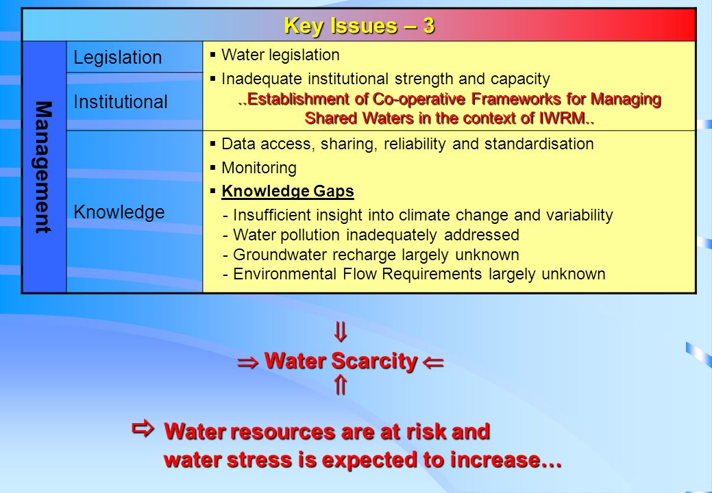 Key Issues – 3 Management Legislation  Water legislation  Inadequate institutional strength and capacity..Establishment of Co-operative Frameworks for Managing Shared Waters in the context of IWRM..