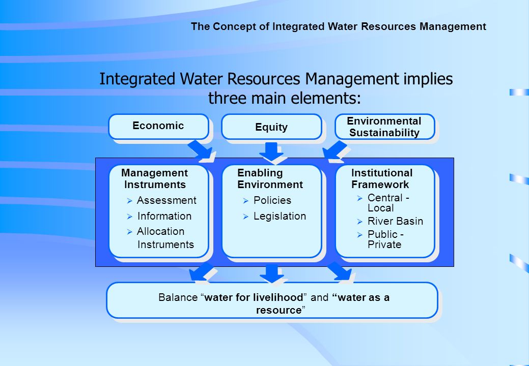 Integrated Water Resources Management implies three main elements: The Concept of Integrated Water Resources Management Economic Equity Environmental Sustainability Management Instruments  Assessment  Information  Allocation Instruments Enabling Environment  Policies  Legislation Institutional Framework  Central - Local  River Basin  Public - Private Balance water for livelihood and water as a resource