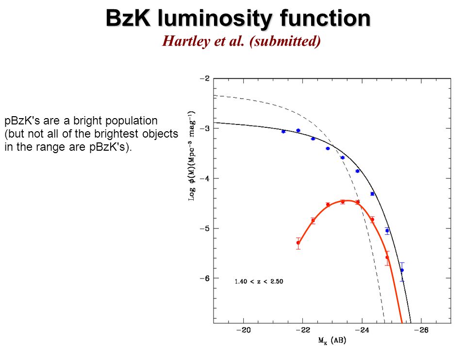 pBzK s are a bright population (but not all of the brightest objects in the range are pBzK s).